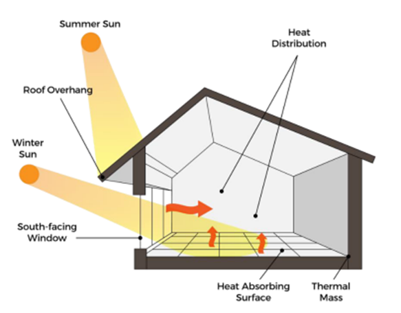 Heat distribution depending on Summer sun, Roof overhang, Winter sun, South facing window, Heat absorbing surface, Thermal mass.