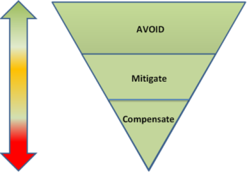 inverted triangle, Avoid (largest) > Mitigate > Compensate (smallest) with a double ended arrow is alongside it, it is green on the mitigation arrow side, yellow in the middle (mitigate), and red on the compensate arrow side.