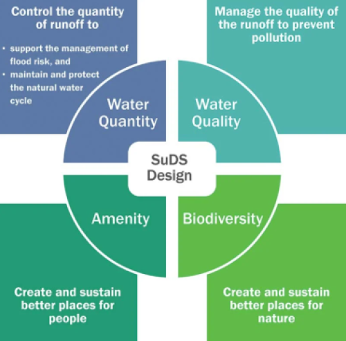 SuDS Design: Water Quantity (control the quantity of runoff to support the management of flood risk and maintains and protect the natural water cycle). Water quality (Manage the quality of the runoff to prevent pollution). Amenity (Create and sustain better places for people). Biodiversity (Create and sustain better places for nature).