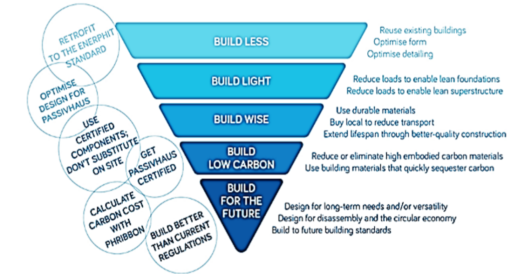 Inverted triangle with bubbles of information to the side - from largest segment to smallest: (RETROFIT TO THE ENERPHIT STANDARD) BUILD LESS (Reuse existing buildings, Optimise form, Optimise detailing). (OPTIMISE DESIGN FOR PASSIVHAUS) BUILD LIGHT (Reduce loads to enable lean foundations, Reduce loads to enable lean superstructure). (USE CERTIFIED COMPONENTS; DON'T SUBSTITUTE ON SITE) BUILD WISE (Use durable materials, Buy local to reduce transport, Extend lifespan through better-quality construction). (GET PASSIVHAUS CERTIFIED) BUILD LOW CARBON (Reduce or eliminate high embodied carbon materials, Use building materials that quickly sequester carbon). (CALCULATE CARBON COST WITH PHRIBBON, BUILD BETTER THAN CURRENT REGULATIONS) BUILD FOR THE FUTURE (Design for long-term needs and/or versatility, Design for disassembly and the circular economy, Build to future building standards). 