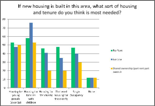 Bar graph  of housing tenure for sale, for rent and shared ownership