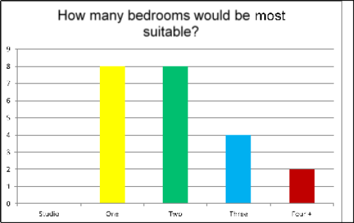 Bar chart of no of bedrooms residents needed
