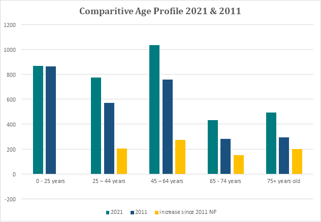 Bar chart 2011 census, 2021 census and difference in comparative age profiles