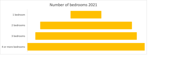 Bar chart showing numbers of homes 1 bed - 4 beds forms a pyramid with 1 beds the smallest number