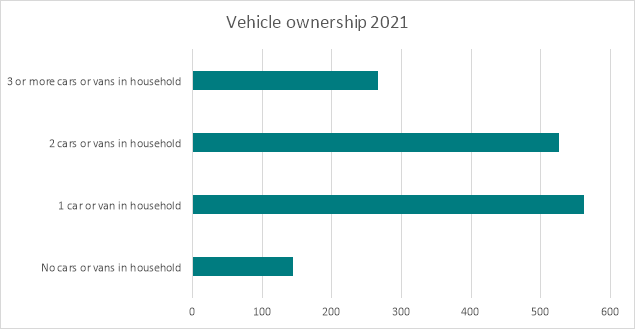 Bar chart of vehicle ownership with 1 vehicle the longes and no vehicles the shorter