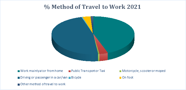 Pie chart of method of travel to work with driving and mainly working from home taking up equal parts and the of the pie majority 